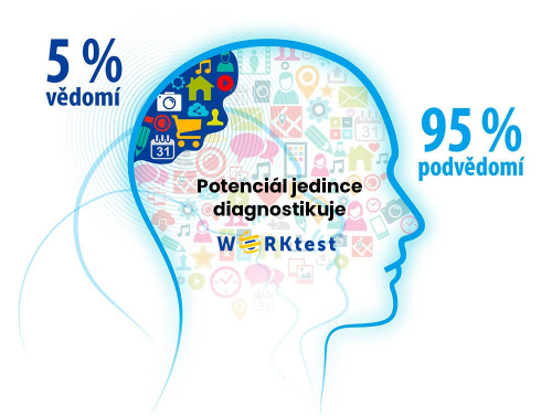 Potenciál jedince diagnostikuje Worktest